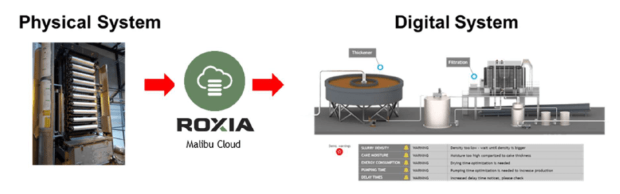 Digitalization of the filter's physical system in Roxia Malibu®.