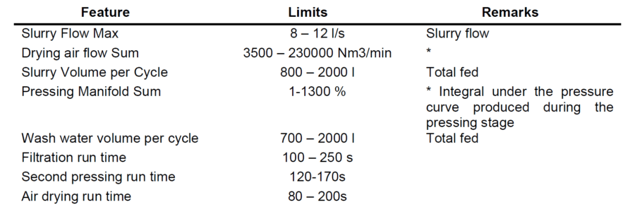 Table 2. Limits for the constraint imposed in the controllable features.