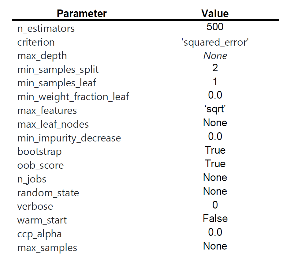 Table 3. Value of tuning parameters used to build the RF predictor tool.