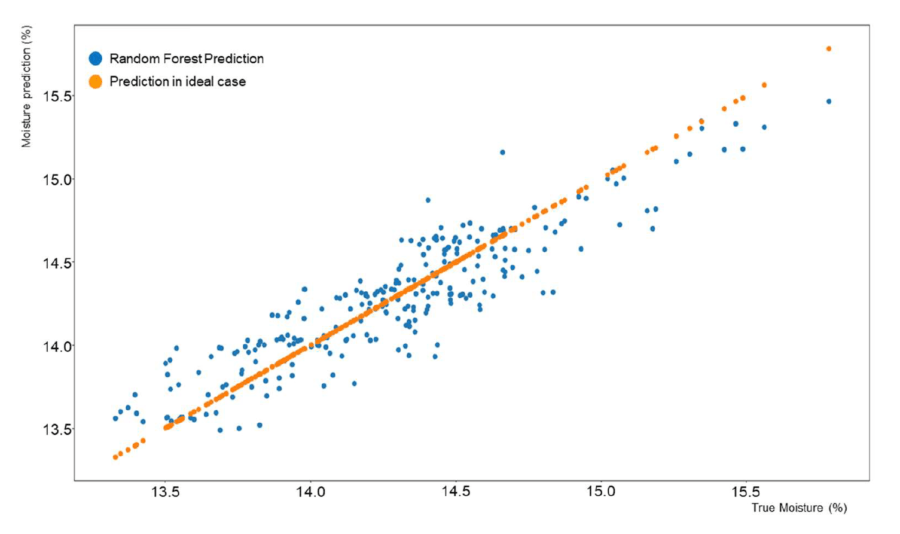Cake moisture prediction correlation for Filter 1.