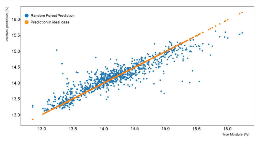 Cake moisture prediction correlation for Filter 2.
