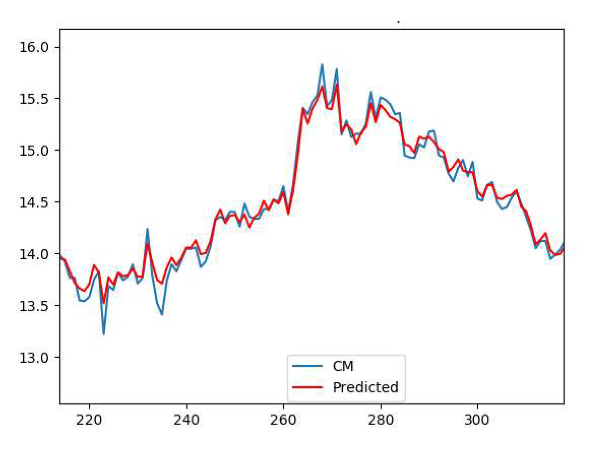 Figure 9. Cake moisture prediction tool applied to 500 filtration cycles without retraining.