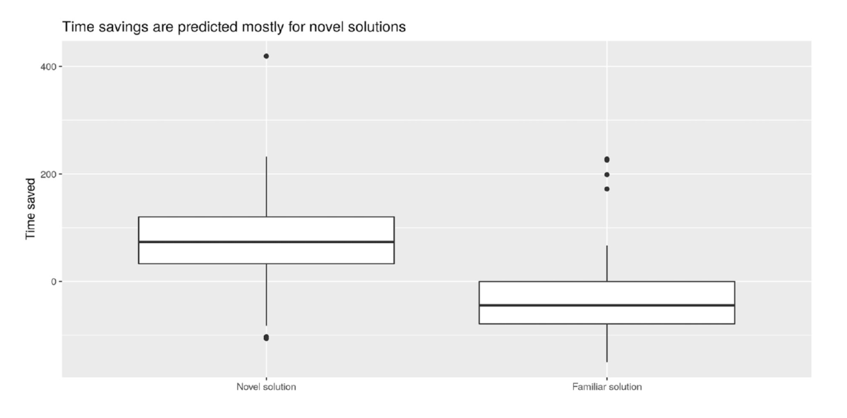 Figure 13. Difference between cycle duration for familiar and novel solutions.