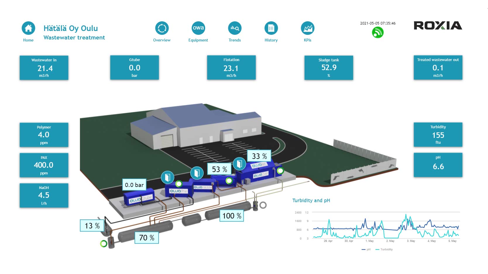 The Wastewater Treatment Process