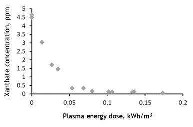 Figure 2. Xanthate removal with plasma oxidation.