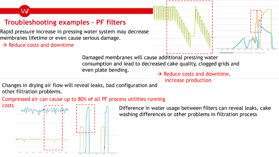 Compressed Air and Pressing Water issues monitored by Roxia remotely to improve machine efficiency and eliminate cost and machine downtime.