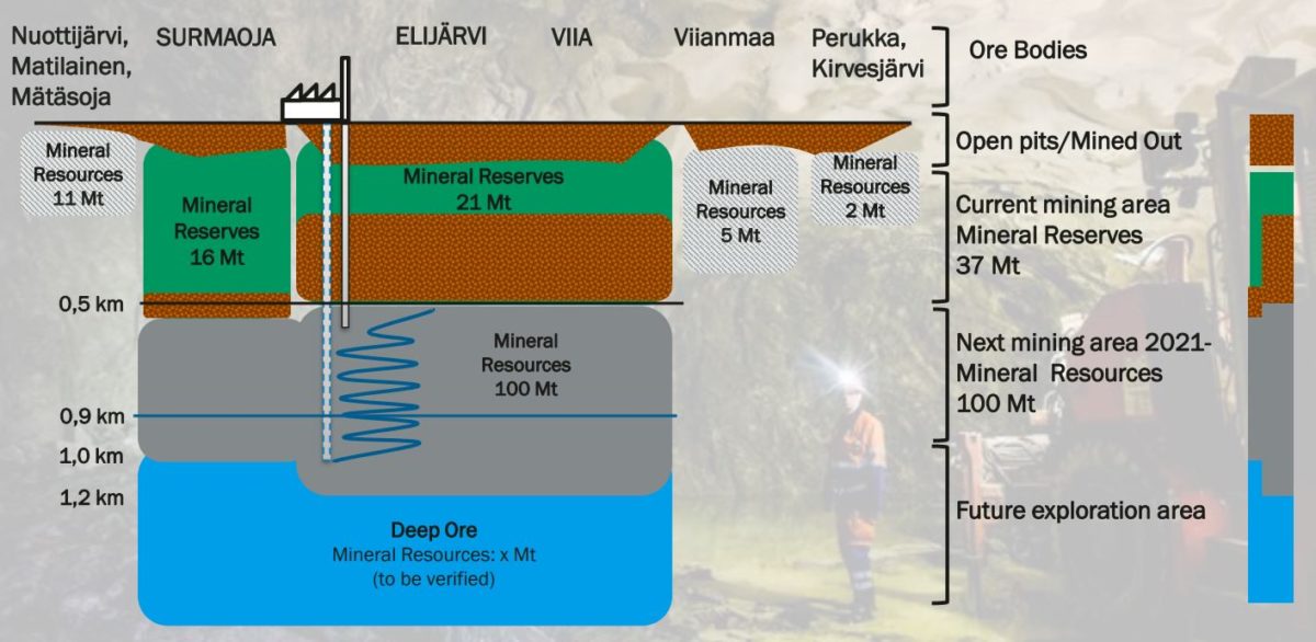 Overview of the Kemi Mine